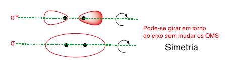 OL(H 2 ) = 2-0/2 = 1 (uma ligação simples entre os átomos, formando H 2 ) Para a hipótese de dois átomos de Hélio interagirem temos: OL (He 2 ) = 2-2/2 = 0 (sem ligação efetiva unindo os átomos)