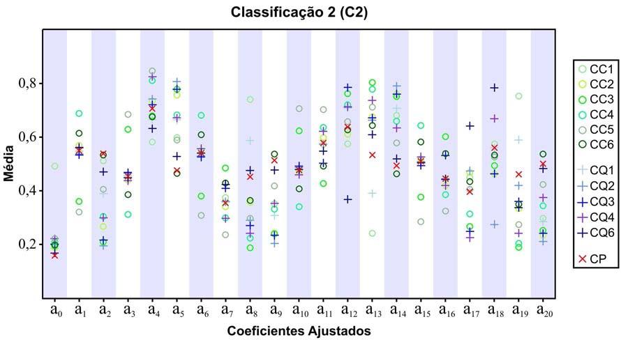 Figura 4.12 Comportamento médio dos coeficientes ajustados (das 200 amostras de treinamento) para as 12 classes treinadas na Classificação 2. Na Figura 4.