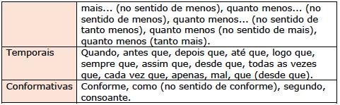 Perguntei se havia condições de fazer a matrícula hoje. c. Não faltaremos à aula, porquanto haverá um resumo importante. d. Conquanto tenhamos brigado, é importante haver uma conversa.