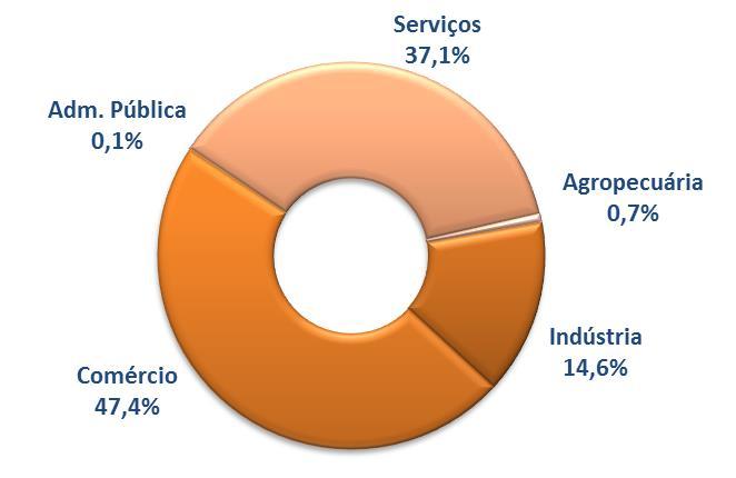 ESTABELECIMENTOS GRÁFICO 4 PARTICIPAÇÃO DOS SETORES ECONÔMICOS NO TOTAL DE ESTABELECIMENTOS DA BAIXADA FLUMINENSE ÁREA II 2014 O Comércio (47,4%) responde por praticamente a metade dos