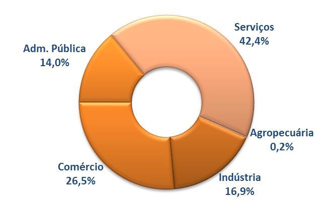 EMPREGADOS GRÁFICO 1 PARTICIPAÇÃO DOS SETORES ECONÔMICOS NO TOTAL DE EMPREGADOS DA BAIXADA FLUMINENSE ÁREA II 2014 Os Serviços concentram 42,4% dos empregados da região (129,1 mil), o Comércio ocupa