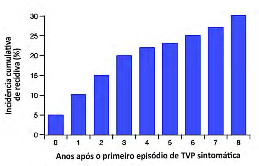 TEV - RECORRÊNCIA APÓS O PRIMEIRO EPISÓDIO (1) TEV provocado por cirurgia 3% aos 5 anos. (2) TEV provocado por FR transitório não-cirúrgico (ACO, THS, gravidez, viagens >8h) 15% aos 5 anos.