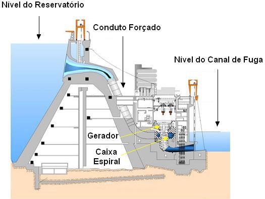 Fone: Iapu Bnaconal Fgura 2.6 Core Transversal de uma Usna Hdrelérca. O nível do reservaóro é uma função não lnear do volume de água armazenado no reservaóro.