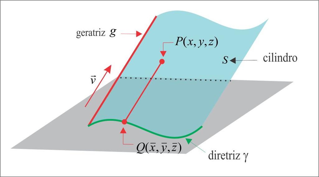 xa, denominada geratriz. Quando a geratriz for perpendicular ao plano que contém a curva diretriz o cilindro é denominado cilindro reto.