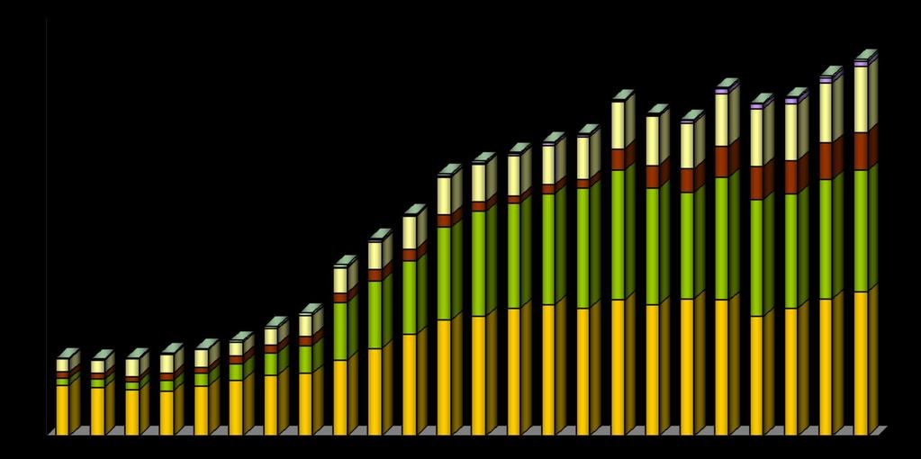 Milhão de tonelada Cenário da Produção Mundial de Camarão Marinho Cultivado por Regiões / Países (China /Índia) de 1995 à 2018.