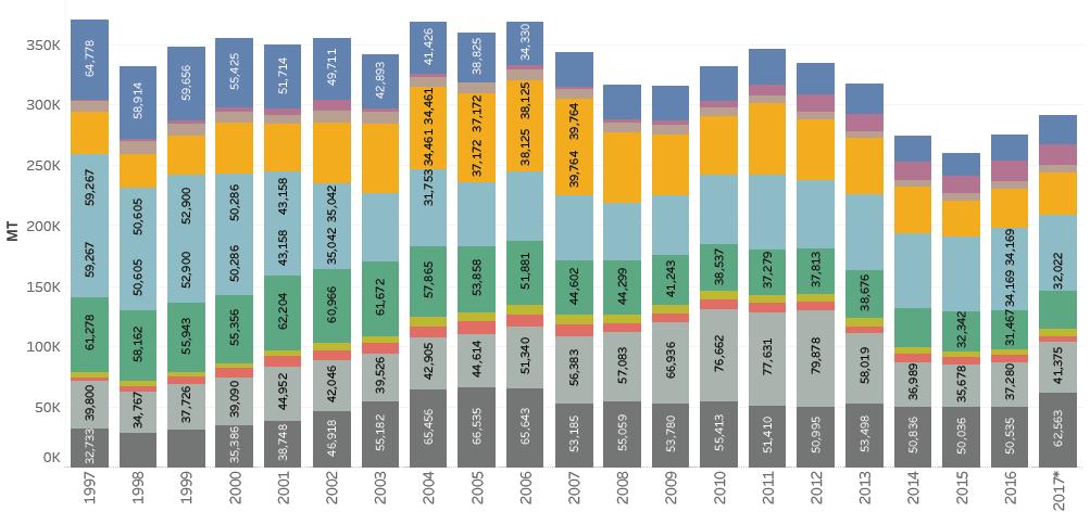 Importação de Camarão do Japão: - 25% (2011-15) e + 13% (2015-17) Outros