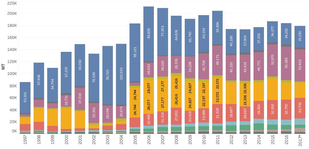 Importação de Camarão da Espanha: - 16% (2010-13) + 7% (2013-17) Fonte: GOAL 2017