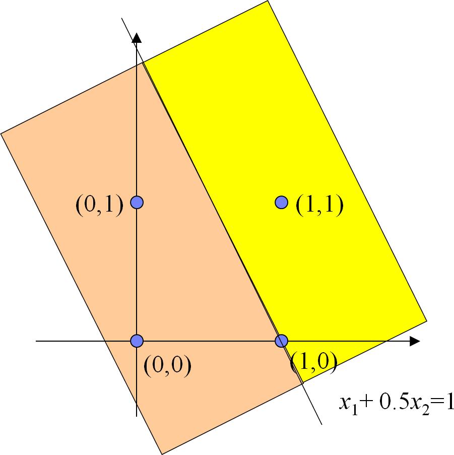 Exemplo [4]: Interpretação geométrica Linha de Decisão: x 1 w 1 + x 2 w 2 =