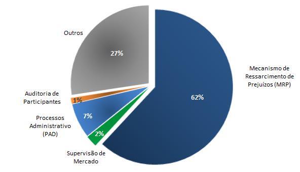 Serviço de Atendimento ao Público O Serviço de Atendimento ao Público, que visa colher opiniões, críticas e sugestões sobre a atuação da BSM, da BM&FBOVESPA e de seus Participantes, atendeu, no