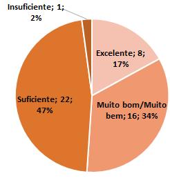 2 Seu conhecimento em relação ao Projeto Pedagógico