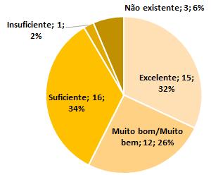 3 Seu conhecimento em relação ao Projetos Pedagógicos de