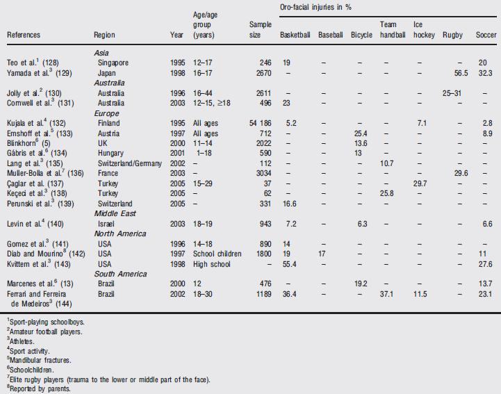 Figura 1 - Lesões por trauma dentário que ocorreram em diversos desportos a nível internacional (11) Muitos desportos de contacto, e com bola, são populares em todo o mundo, sendo que a maioria deles