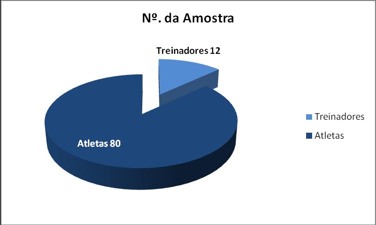 RESULTADOS Neste trabalho foi aplicado um inquérito por questionário a uma amostra, constituída por atletas e treinadores das modalidades de hóquei em patins e de andebol.