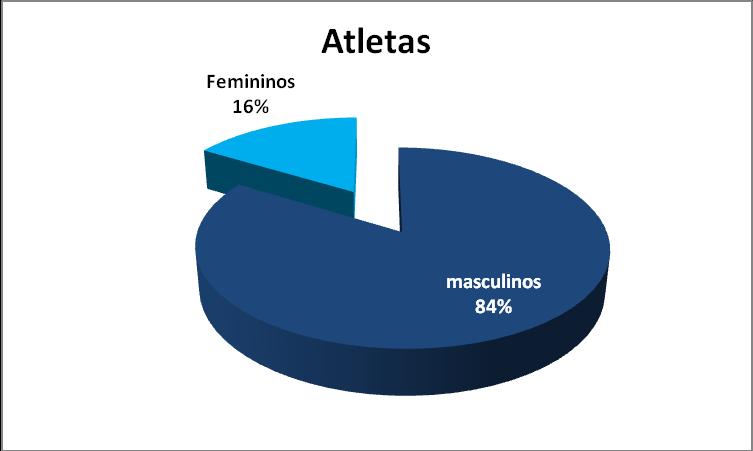 Figura 6 - Atletas por género Dos 80 atletas, 67 (84%) são do sexo