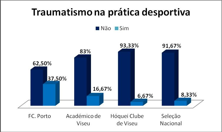 Tabela 8 - Traumatismo sofrido durante a atividade desportiva em relação à modalidade praticada.