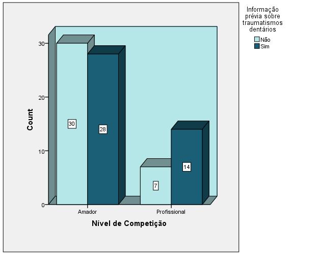 Tabela 11- Nível de Competição/Informação prévia sobre traumatismos Tabela de dupla entrada: Nível de Competição * Informação prévia sobre traumatismos dentários Informação prévia sobre traumatismos