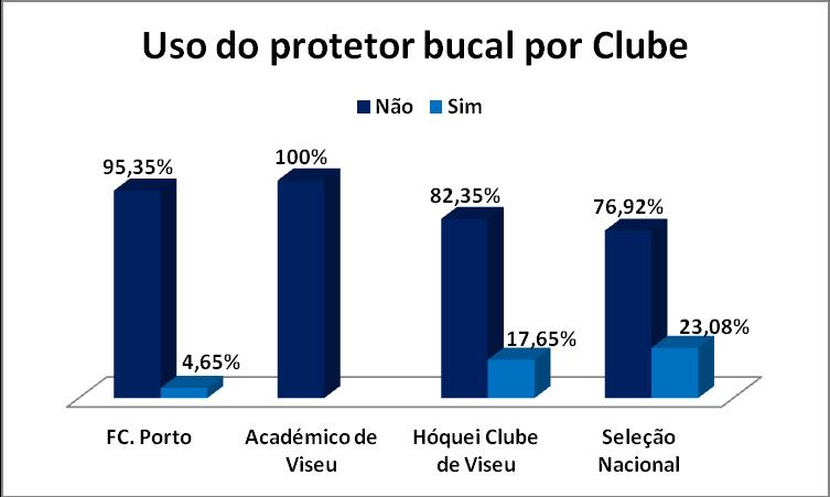 Figura 15 - Uso protetor bucal/clube ou Seleção A figura 12 apresenta as variáveis: uso de protetor bucal e Clube desportivo.