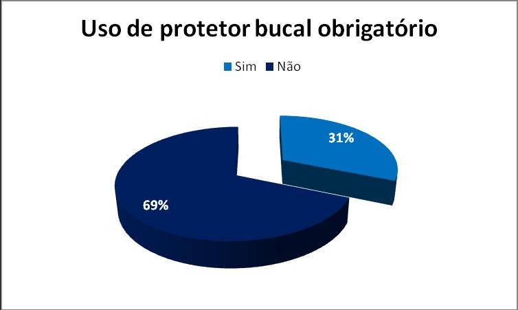 Figura 19 Opinião dos atletas sobre a obrigatoriedade do uso de protetores.