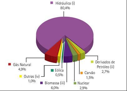 Generation of Electricity in Brazil Electricity in Brazil is mainly produced through hydraulic generation.