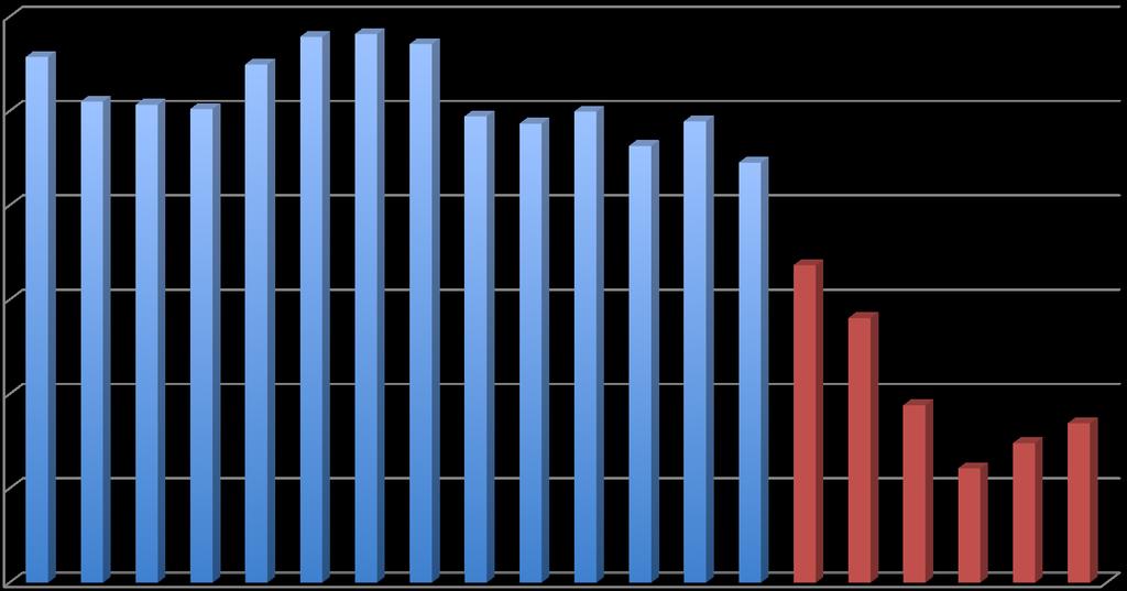 Brasil - Exportação % por