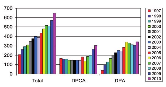 em DP (1997-2009) Diálise