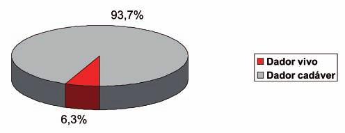 Distribuição por género Doentes 