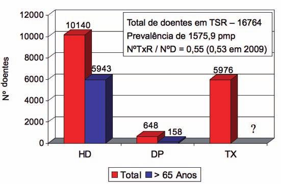 substitutivo da função renal