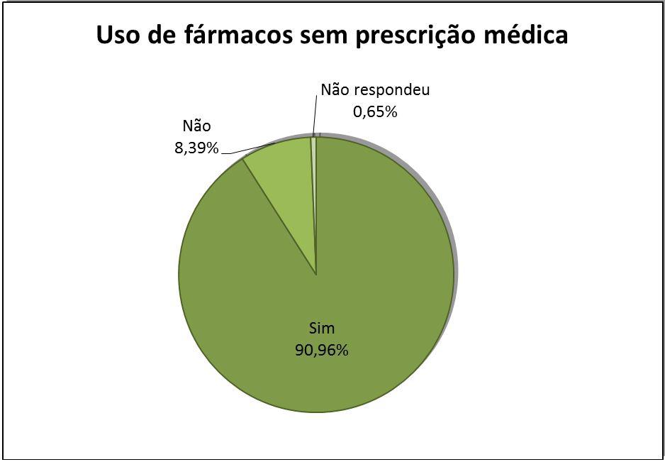 Características do uso de fármacos sem prescrição por graduandos em Enfermagem Santos B.