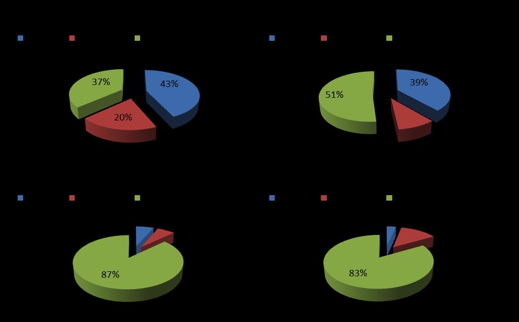 98 Figura 24: Evolução da cobertura do céu nos meses considerados no estudo. A tabela 8 ilustra a evolução da Cobertura do céu (% dos dias estudados), da Temperatura média mensal ( C), da Rgi (MJ.