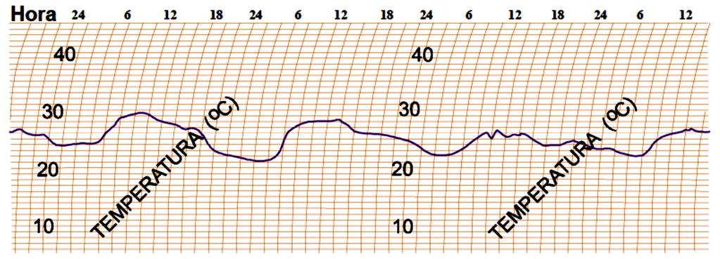 14 2.2.4.2 Oscilação diária da temperatura do ar A temperatura do ar à superfície apresenta um ciclo diário (Figura 4), passando por um máximo (temperatura máxima do dia) e por um mínimo (temperatura