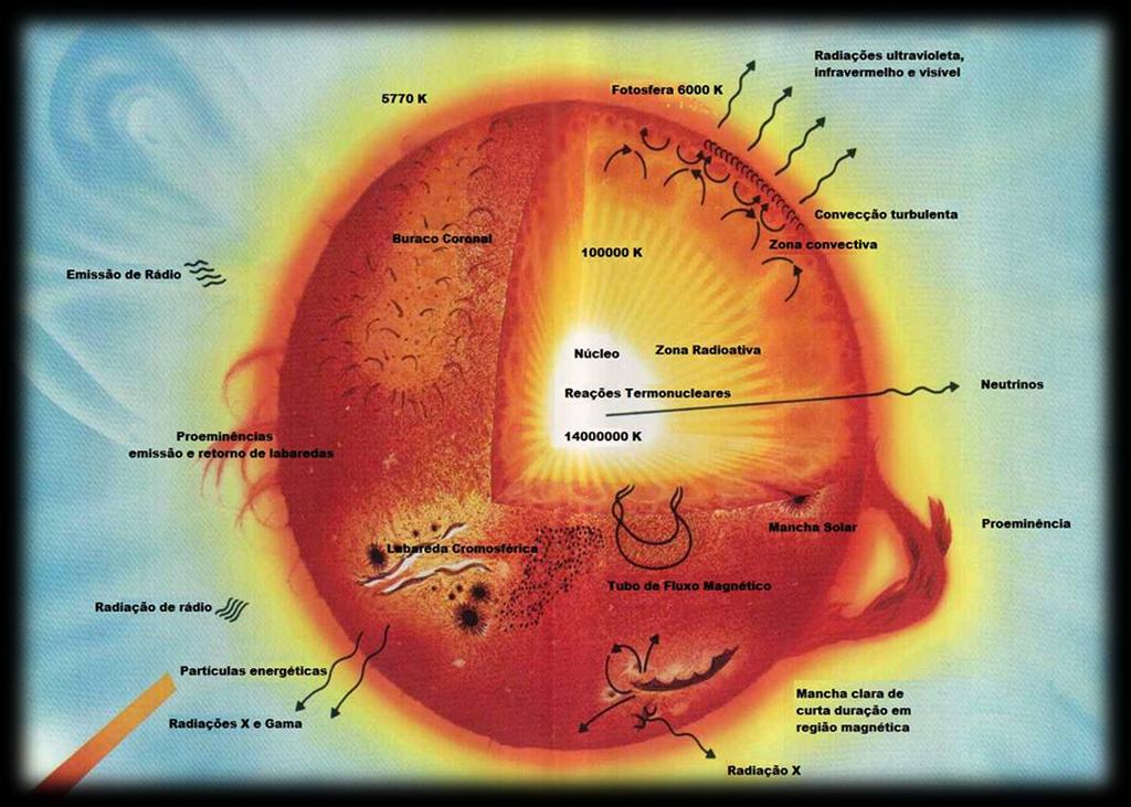 17 A temperatura superficial média do Sol é de 5.770 K, entretanto, por causa da pressão exercida por sua massa colossal, a temperatura no seu núcleo é de 14.000.000 K.