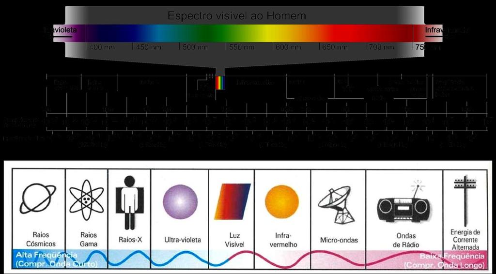 23 Figura 10: Espectro Eletromagnético Fonte: Adaptado de http://www.pion.sbfisica.org.