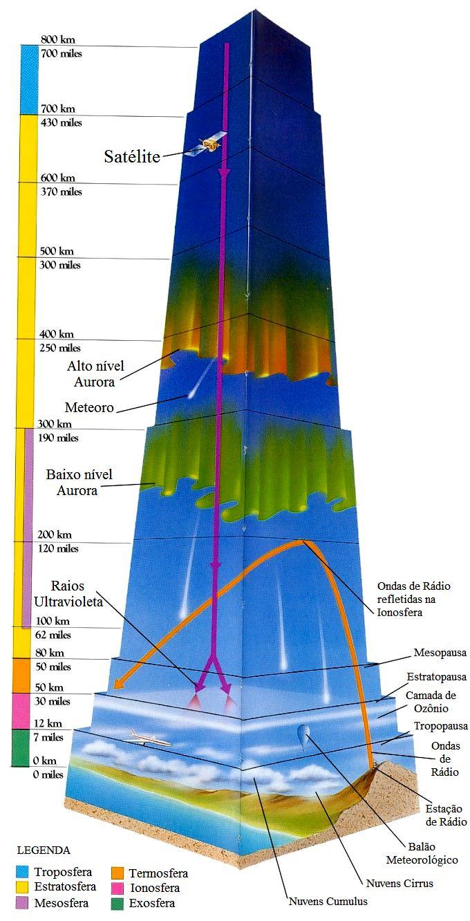 26 Figura 12: Zonas e Camadas da Atmosfera Terrestre Fonte: Adaptado de http://mediatheek.thinkquest.nl/~ll125/images/atmos.