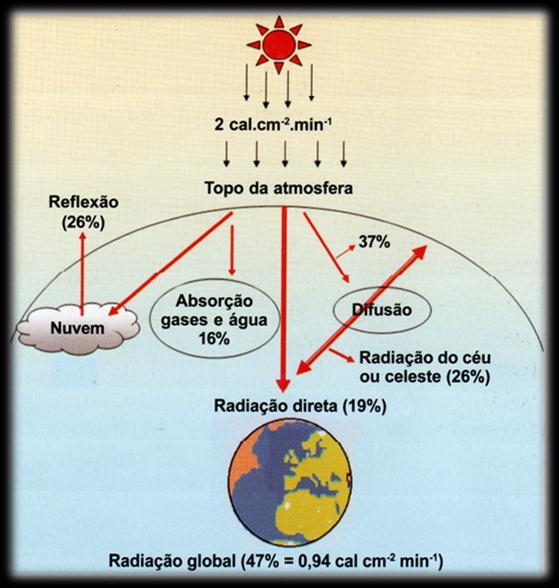 29 As medidas mostram que cada metro quadrado no topo da atmosfera recebe do Sol uma potência (energia/segundo) de 1.400 watts [James Watt (1736-1819)], o que equivale a 2,0 cal.cm -2.