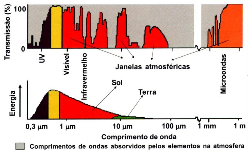 34 As regiões do espectro eletromagnético, para as quais a radiação não é absorvida, ou seja, a atmosfera é transparente, são denominadas de "janelas", conforme é mostrado na figura 16.