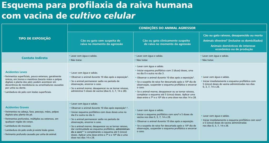 Anexo 2 Esquema para profilaxia da