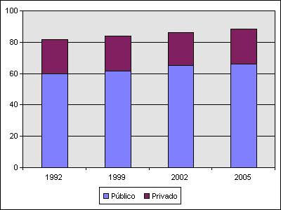 Evolução da oferta Distribuição percentual dos estabelecimentos de saúde sem internação segundo esfera administrativa Brasil,