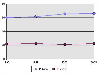 Evolução da oferta Evolução do percentual dos estabelecimentos de saúde sem internação segundo esfera administrativa Brasil,