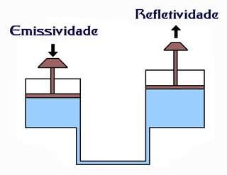 Emissividade Fato Relevante 3: e = r - 1 Emissividade = Refletividade - 1 ou corpos muito reflexivos tem baixa