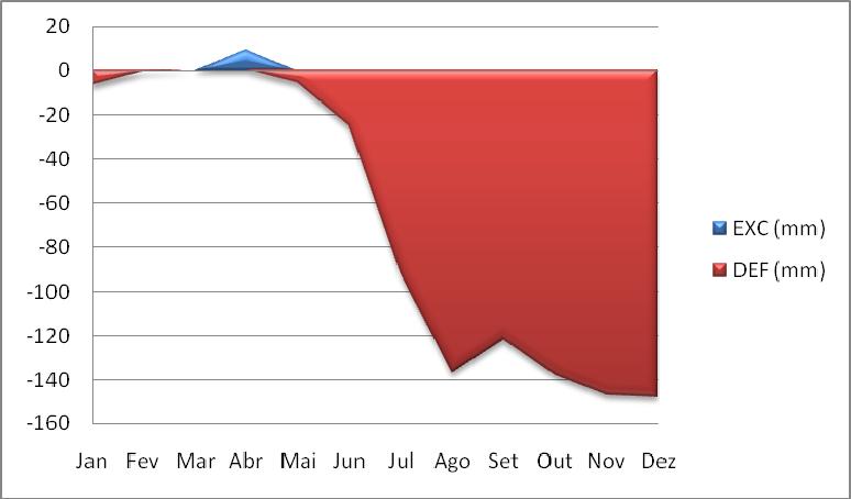 Figura 2. Extrato do balanço hídrico climatológico do município de Groaíras CE. O balanço hídrico apresentou apenas um mês com excedente hídrico no mês de abril, com total de 9 mm.