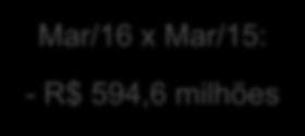 do MEI Estimativas para os MEIs paulistas Receita total dos MEIs em março/16: R$ 2,3 bilhões Mar/16 x Mar/15: - R$ 594,6 milhões Fev/16 x Jan/16: + R$ 25,4 milhões Parâmetros utilizados para o
