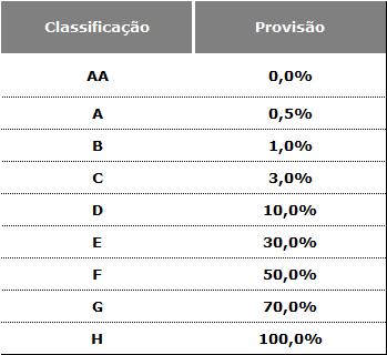 Participação na avaliação de riscos quando da criação ou revisão de produtos e serviços. 7.2. CLASSIFICAÇÃO DE RISCO (RATING) O Rating é um dos itens mais importantes contidos na análise de crédito.