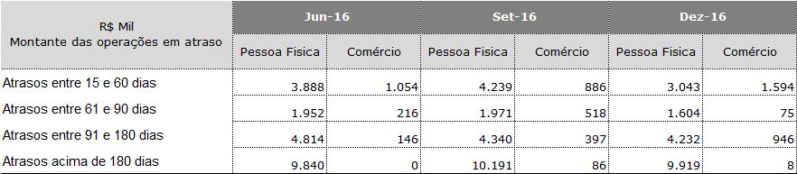 7.6. EXPOSIÇÃO POR SETOR ECONÔMICO O quadro a seguir demonstra a evolução da exposição por setor econômico: R$ Mil Exposição por Setor Econômico Mar/16 Jun/16 Set/16 Dez/16 Comércio 27.287 28.278 32.