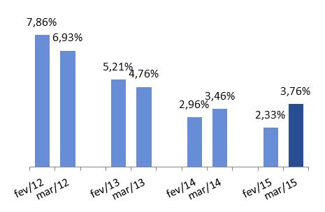 Pessoas Inadimplentes Variação anual (mar/15) Variação anual (mar/15) Fonte: SPC Brasil.