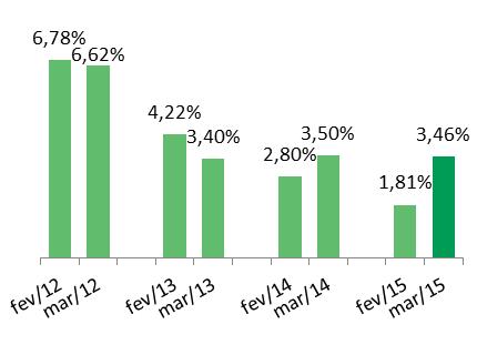 Dívidas em atraso na base do SPC Brasil O indicador anual de dívidas em atraso voltou a mostrar aceleração e registrou uma variação de 3,46% em março de 2015.