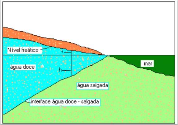 20 Figura 2.1 - Esquematização da interface água doce/salgada em um aqüífero costeiro.