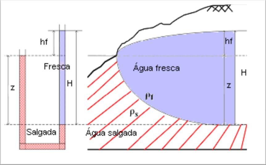 24 Traduzindo essa situação para uma situação costeira, como podemos ver na Figura 2.