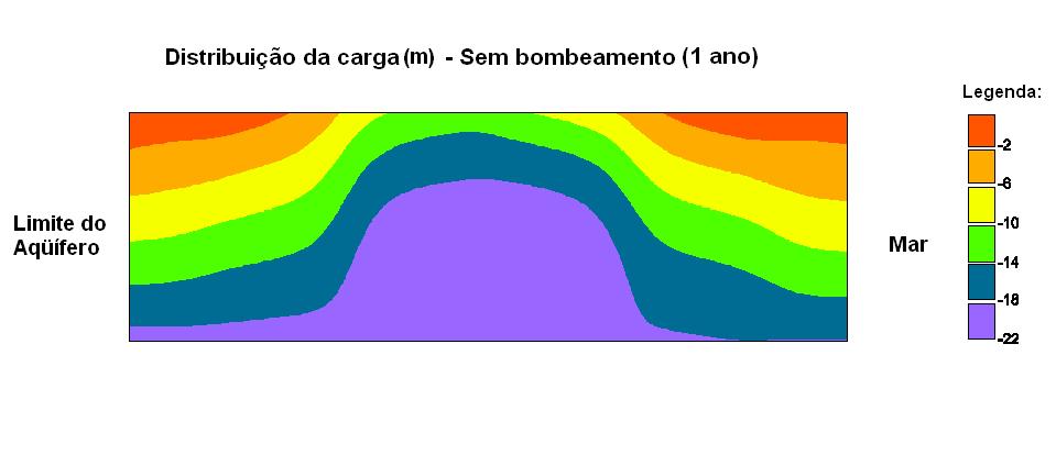 após 1 mês sem bombeamento. Figura 5.