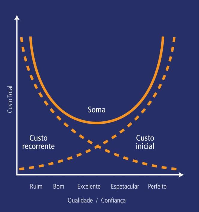 Custos A galvanização reduz custos e aumenta a durabilidade das estruturas de painéis fotovoltaicos Custo 200 150 100