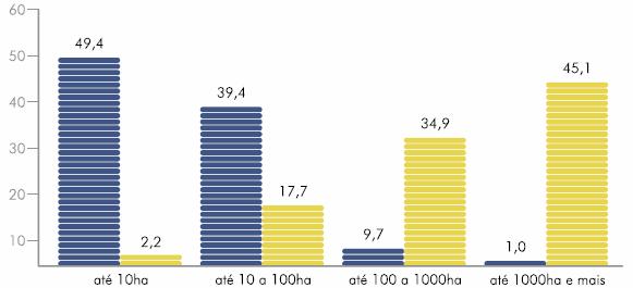 O Brasil possui 5,2 milhões de estabelecimentos agropecuários: 49,4% possuem áreas de até 10 hectares; 39,4% com áreas de